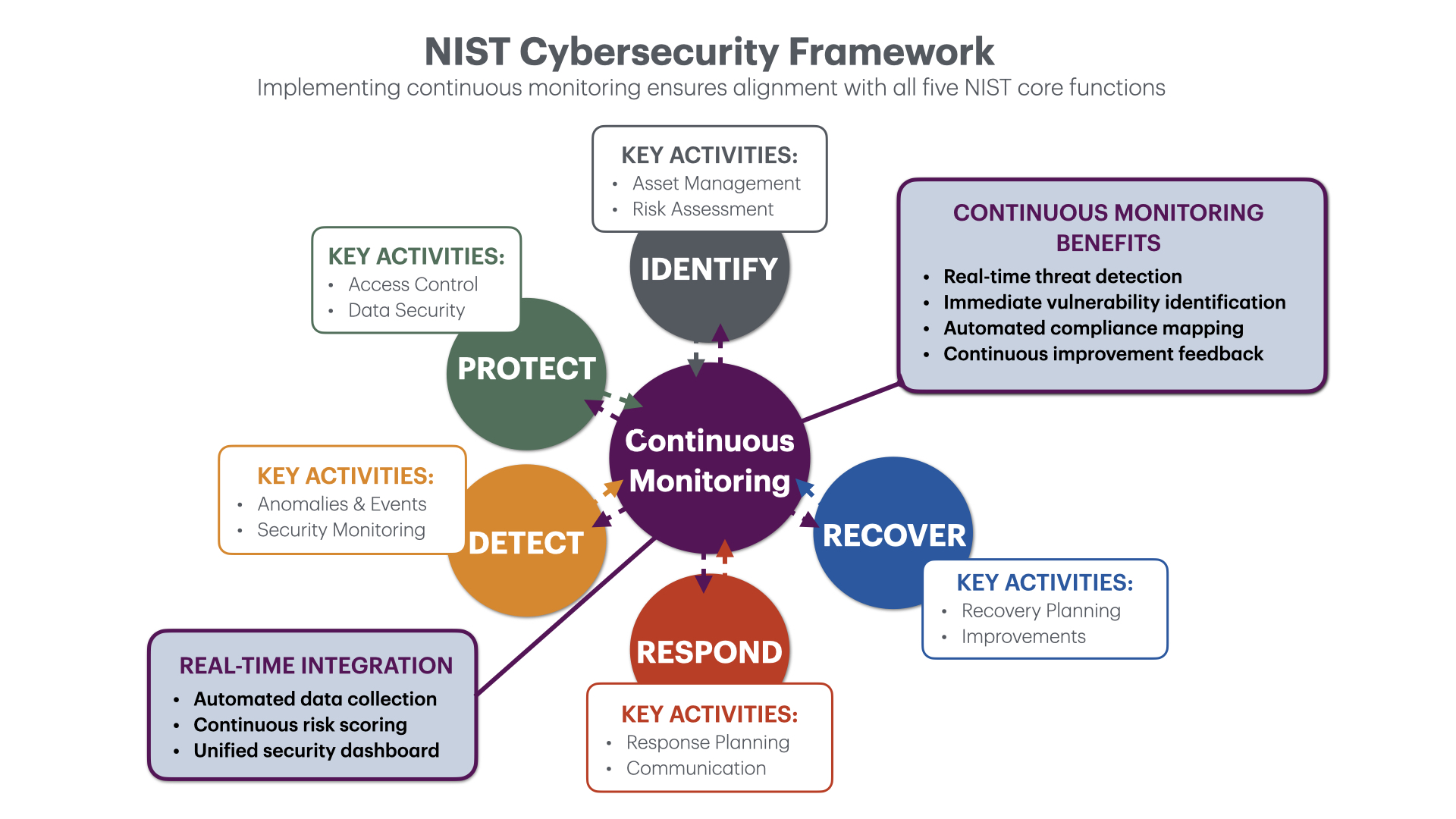 Align with the NIST cybersecurity framework using continuous monitoring. Learn its core functions, key activities, and real-time security benefits today.